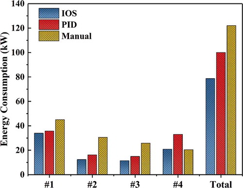 Figure 12. Comparing the energy consumption of IOS, PID, and manual control.