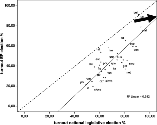 Figure 1 Turnout is Lower in the 2009 European Parliament Elections.