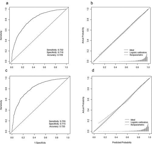 Figure 3. The performance of model in predicting COVID-19 vaccination among older patients.