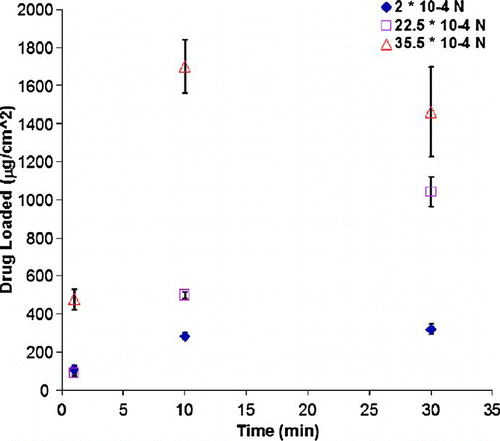 FIG. 5 Effect of beads on the drug loading onto polyolefin film at various times. The times investigated are 1, 10, and 30 min. (Figure provided in color online.)