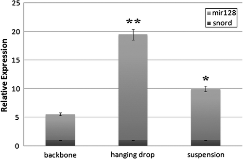 Figure 4. Relative expression of miR-128. The relative expression of miR-128 is significantly elevated in the hanging drop method (**P < 0.01) than in the suspension method (*P < 0.05), in comparison with the backbone. The error bars represent standard deviation.