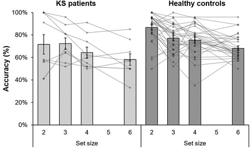 Figure 2. Mean accuracy (%) on set size 2, 3, 4, and 6 of the visual working memory task for Korsakoff’s syndrome (KS) patients (N = 9) and the age- and education- matched control group (N = 30). Individual tests scores are displayed as lines. Error bars indicate 1 standard error of the mean.