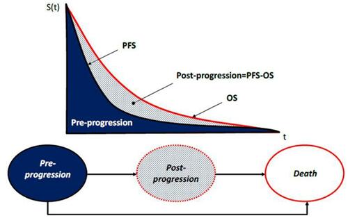 Figure 1 Structure of the partitioned survival model.