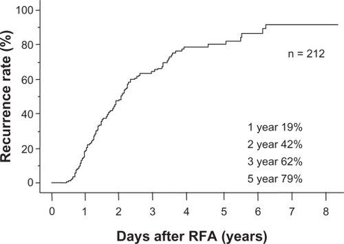 Figure 1 Overall cumulative distant recurrence rates in all patients. The median follow-up period until distant recurrence occurred was 1.9 (range 0.5–8.1) years. Cumulative distant recurrence rates estimated by the Kaplan–Meier method for all patients were 19%, 42%, 62%, and 79%, at years 1, 2, 3, and 5, respectively.Abbreviation: RFA, radiofrequency ablation.