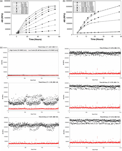 Figure 1.  (a) Growth curve of NCEB1 cell line with various cell densities as assessed by the AB reagent over a time course of 72 h after AB addition. Cells were seeded into 384-well microtiter plates. An average of 48 wells was used for each data point. (b) Effect of DMSO on the growth of NCEB1 cell line as assessed by the AB reagent over a time course of 48 h. Cells were seeded into 384-well microtiter plates. An average of 96 wells was used for each data point. (c) Assessment of assay performance and robustness. Cells were seeded into 384-well microtiter plates and incubated for 36 h prior to addition of the AB reagent. High control wells contained 1% DMSO (v/v). Low control wells contained 25 μM staurosporine in 1% DMSO (v/v).