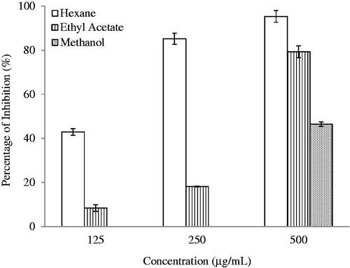 Figure 5. Anti-inflammatory effect of S. rhombifolia on protein denaturation. Each data point represents the mean ± SD of three independent experiments. Bars denote statistically significant differences at p < 0.05.