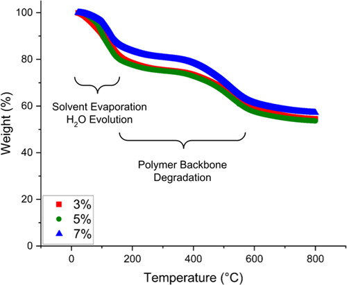 Figure 2. Char yield curves of composite samples with various nanoclay contents.