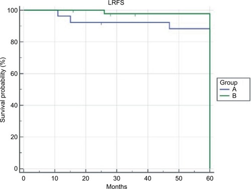 Figure 1 The 5-year LRFS.Abbreviation: LRFS, local recurrence-free survival.
