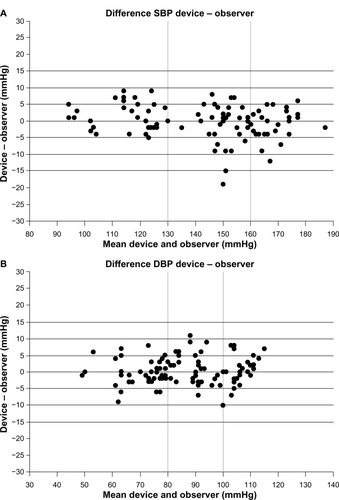 Figure 3 Plots showing difference in blood pressure between the Withings BP-800 (Withings, Paris, France) readings and the mean of the two observer readings in 33 participants (n=99). (A) SBP and (B) DBP. Points in bold are multiple (superimposition).