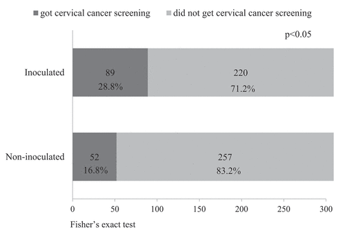 Figure 1. Women who received cervical cancer screening within the 2-y window. Significantly more women in the inoculated group received cervical cancer screening