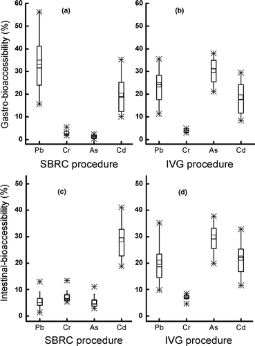 Figure 1. In vitro ingestion bioaccessibility of toxic elements in the surface soils (a) Stomach phase of SBRC, (b) Stomach phase of IVG, (c) Intestinal phase of SBRC, (d) Intestinal phase of IVG.