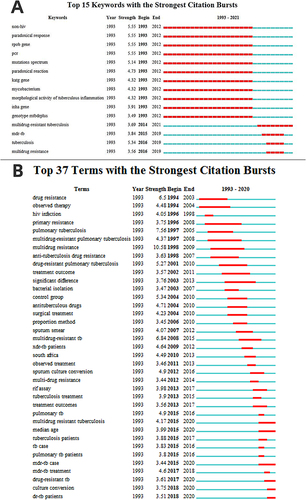 Figure 5 Top keywords and top terms with the strongest citation bursts in the research field of medications for multidrug-resistant pulmonary tuberculosis. (A) Top 15 keywords with the strongest citation bursts; (B) top 37 terms with the strongest citation bursts.