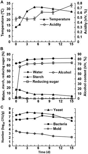 Figure 1. Physical and chemical index, and culturable microorganisms in fermented grains. Temperature and acidity (A); water, starch, reducing sugar and alcohol (B); culturable microorganisms determined by plate counting method (C); n = 3.