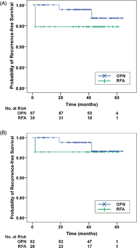 Figure 1. Kaplan-Meier results for 3-year recurrence-free survival after radiofrequency ablation (RFA) and open partial nephrectomy (OPN). (A) Overall 3-year recurrence-free survival rates including patients with a previous RCC history; (B) 3-year recurrence-free survival rates excluding patients with a previous RCC history.