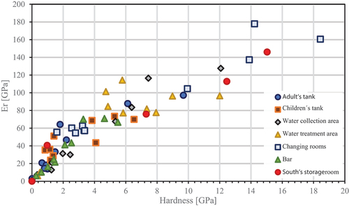 Figure 16. Results of the nanoindentation.