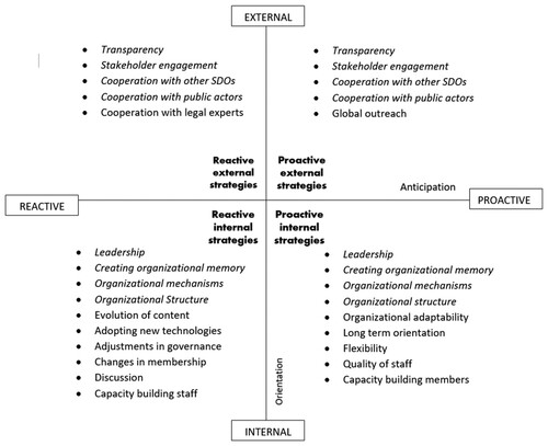 Figure 1. The taxonomy of resilience strategies used by ETSI.Note: italic – strategies that appear both proactively and reactively.