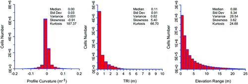 Figure 2. Distribution of the values of the selected morphometric parameters in the Campi Flegrei DTM.