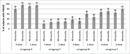 Figure 5. Percentages of subjects with rSBA titers ≥8 and 95% CIs (error bars) at 40 months and 60 months of age (Study 7), after either 4 doses (given at 2, 4, 6 and 12/13 months of age) or 2 doses (given at 12/13 and 15 months of age) of MenACWY-CRM given to infants in Study 3, by serogroup.
