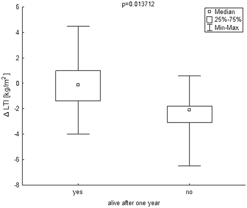 Figure 1. Box plot charts represent ΔLTI [kg/m2] in patients, who stay alive after one year (yes) and in patients, who died during one year (no). ΔLTI [kg/m2] – difference between patient’s lean mass and the 10th percentile for their age and gender. LTI: lean tissue index.