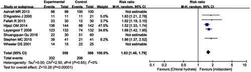 Figure 3 The success rate of sedation between chloral hydrate group and midazolam.