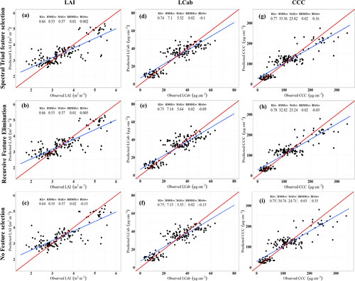 Figure 4. Comparison of the scatterplots of crop biophysical and biochemical parameters derived from the optimized Sentinel-2 MSI subsets selected by various feature selection techniques, i.e. spectral triad feature selection (a, d, g), Random Forest – Recursive Feature Elimination (b, c, h), and no feature selection (c, f, i).
