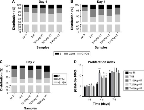 Figure 6 Histographic representations of cell cycle distribution (A–C) and the proliferation index of cells on each substrate (D) at days 1, 4, and 7.Note: All values are reported as the mean ± SD (n=3). *P<0.05 and **P<0.01.Abbreviations: cp-Ti, commercially pure Ti; d, days; NT, nanotubes; TNT, titanium nanotubes.