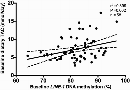 Figure 2 Pearson's correlation between baseline methylation levels (%) of LINE-1 and baseline dietary total antioxidant capacity (TAC; mmol/day), adjusted for age, sex, diet type, energy intake, and number of plate. r 2 represents Pearson correlation coefficient.