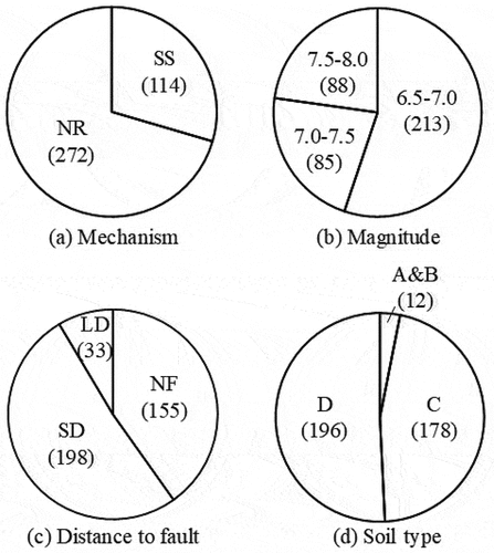 Figure 20. Organization of ground motions based on different earthquake characteristics.