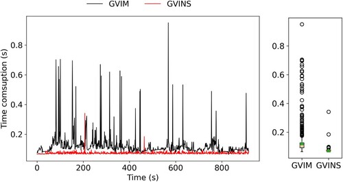 Figure 19. Time consumption of our method GVIM and GVINS in the simulated environment with cutoff angle 10°. The left plot shows time consumption per time step, and the right plot shows the boxplot of time consumptions from all time steps, where orange line represents median value and green triangle represents mean value.
