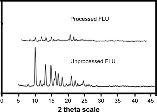 Figure 4 XRD studies of unprocessed FLU and processed FLU (HPMC-PVP-FLU).