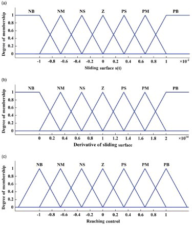 Figure 2. Membership functions (a) sliding surface, (b) derivative of sliding surface and (c) reaching control.