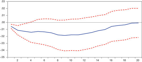 Figure 2. Response of real GDP growth to exchange rate changes.