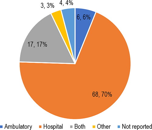 Figure 8. Type of setting of included studies.