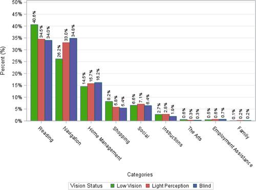 Figure 7 Distribution of call categories by vision status.