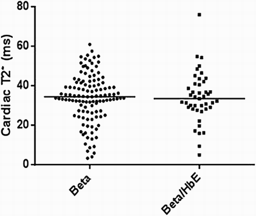 Figure 5. Comparison of cardiac T2* among thalassemia groups (p > 0.05). Solid lines showed median levels.