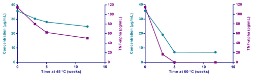 Figure 4. Effect of temperature on chemical degradation and functionality of a TLR4 agonist as measured by RP-HPLC (green) and in hWB (purple).