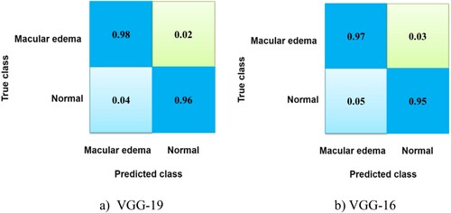 Figure 8. Confusion matrix. a) VGG-19; b) VGG-16.