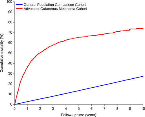 Figure 1 Cumulative mortality of advanced cutaneous melanoma patients and the matched general population cohort.