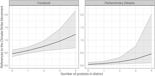 Figure 3. Predicted number of references to the Climate Strike Movement per MP.