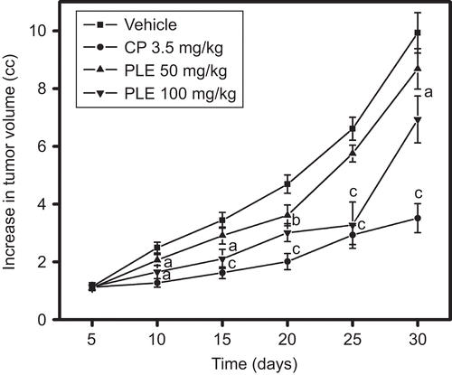Figure 4.  Effect of P. longifolia extract administration on solid tumor growth induced by DLA cells. DLA cells (1 × 106cells) were injected s.c. into a hind limb of each mouse in an aseptic condition. After 24 h of tumor inoculation mice were treated as per the treatment schedule mentioned in the methodology, and tumor volume was measured on every fifth day. On day 30 the tumor volume and weight were recorded. All values are the mean ± SEM of six mice, ap <0.05, bp <0.01 & cp <0.001, compared to vehicle treatment.
