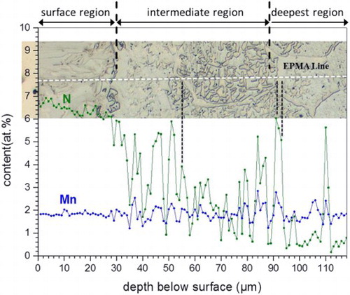 2 Elemental (Mn and N) concentration–depth profiles as determined by EPMA of Fe–2 at-%Mn alloy specimen nitrided at 650°C for 20 h using nitriding potential of 0·05 atm− 1/2. Corresponding LM image given on top shows microstructure of nitrided zone at location where EPMA measurements were made (EPMA linescan has been indicated with white dashed line). Surface adjacent region exhibits uniform Mn content, and N content, which varies from ∼6·5 at-% at surface to ∼6 at-% at bottom of surface layer. Enrichment of both Mn and N as compared to ferrite phase occurs at locations of austenite in intermediate and deepest nitrided regions