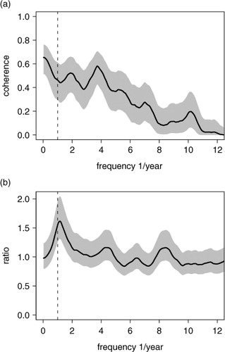 Fig. 4 Analysis of T_2M averaged over the box 4°N to 9°N and 132°E to 144°E. (a) Coherence between the time series from COSMO-CLM driven by ECHAM5 20C3M_all run no.3 and ECHAM5 20C3M_all run no.3. (b) The ratio between the corresponding univariate spectra.