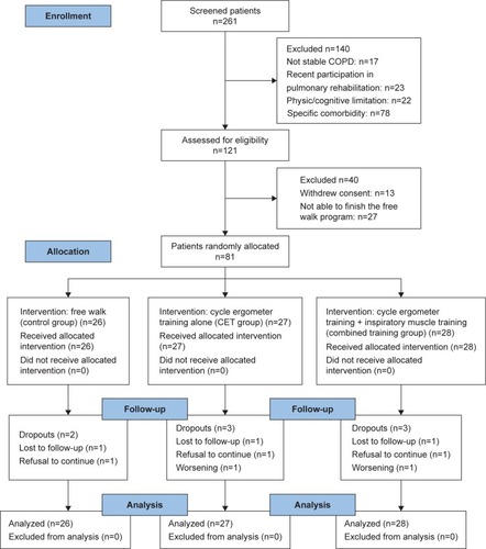 Figure 2 Flow diagram for studies included.