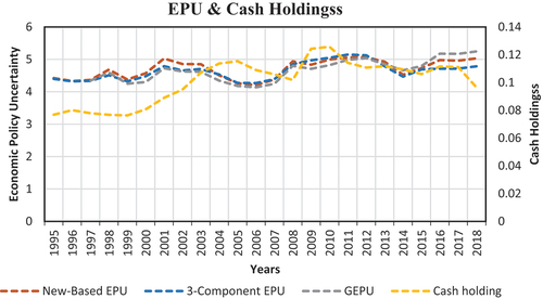 Figure 4. Economic policy uncertainty and average cash holdings behaviour over 1995–2018.
