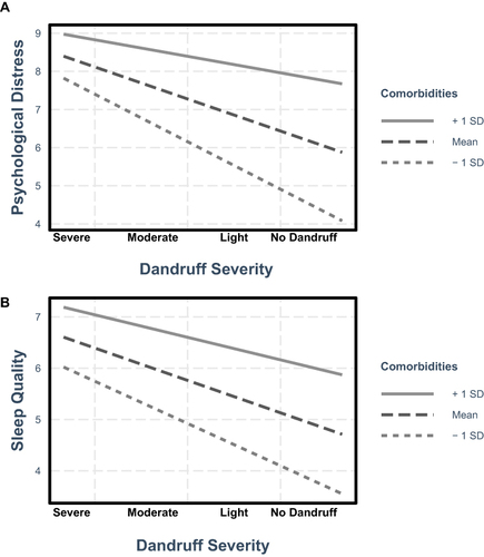 Figure 2 Interaction between dandruff severity and comorbidities of other skin conditions on psychological distress (A) and sleep quality (B).