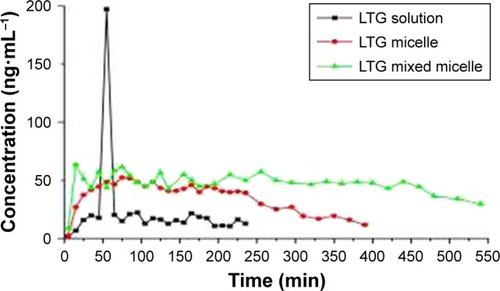 Figure 5 Concentration–time profile of LTG in the hippocampus after nasal administration.Abbreviation: LTG, lamotrigine.