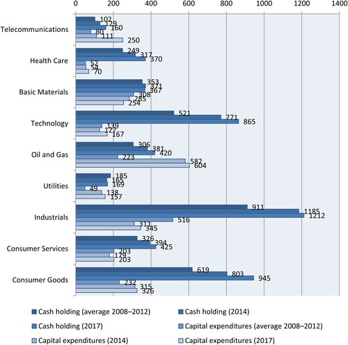 Figure 2. Cash holdings and capital expenditures of the top 5,000 MNEs, by sector, billion U.S. dollars. Source: made by authors according to United Nations Conference on Trade and Development (UNCTAD, Citation2018).