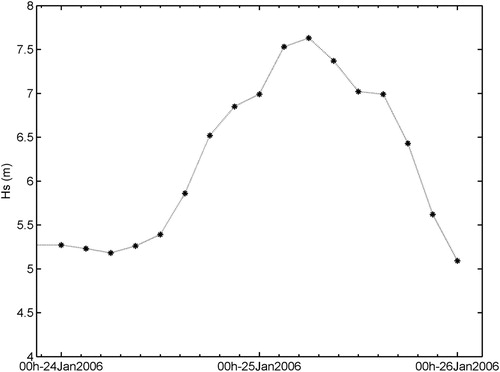 Figure 17. Evolution of the maximum significant wave height value in storm B.