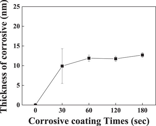 Figure 9. Corrosive coating thin film thickness according to coating time.