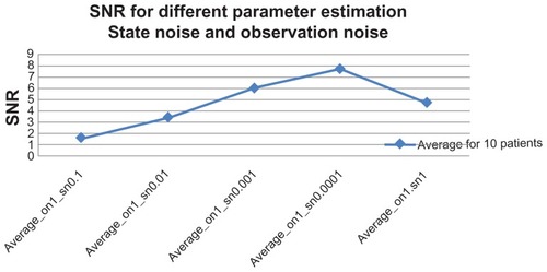 Figure 5 Overall average signal-to-noise ratio (SNR) of the ten patients.